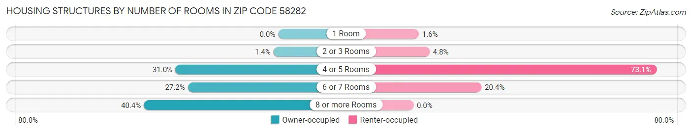 Housing Structures by Number of Rooms in Zip Code 58282