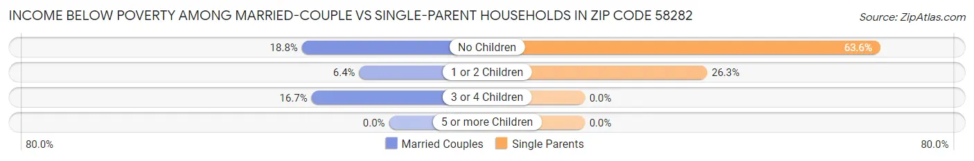 Income Below Poverty Among Married-Couple vs Single-Parent Households in Zip Code 58282