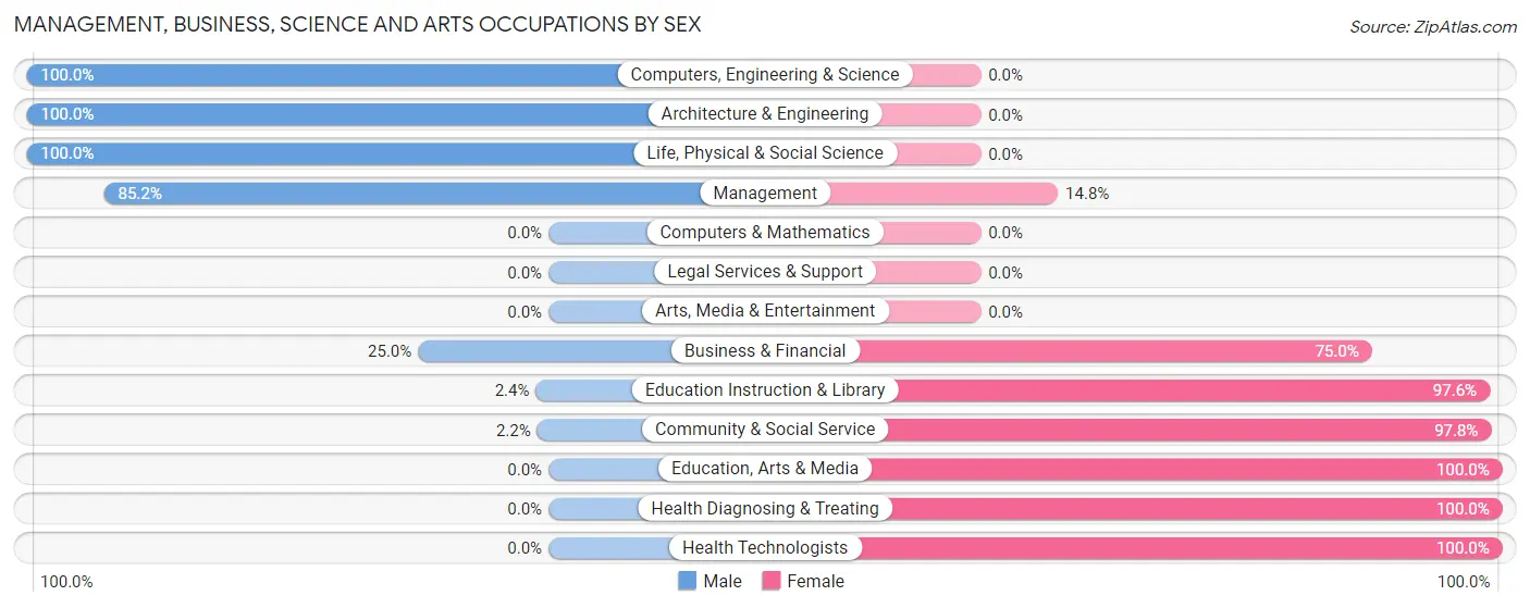 Management, Business, Science and Arts Occupations by Sex in Zip Code 58282