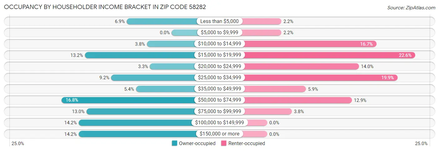 Occupancy by Householder Income Bracket in Zip Code 58282