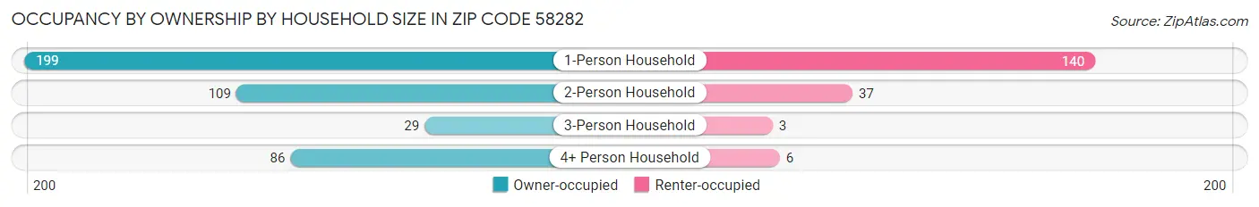 Occupancy by Ownership by Household Size in Zip Code 58282