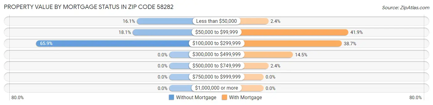 Property Value by Mortgage Status in Zip Code 58282