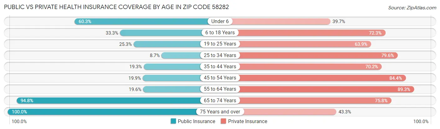 Public vs Private Health Insurance Coverage by Age in Zip Code 58282
