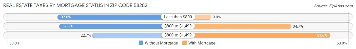 Real Estate Taxes by Mortgage Status in Zip Code 58282