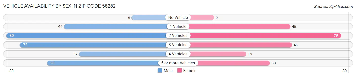 Vehicle Availability by Sex in Zip Code 58282