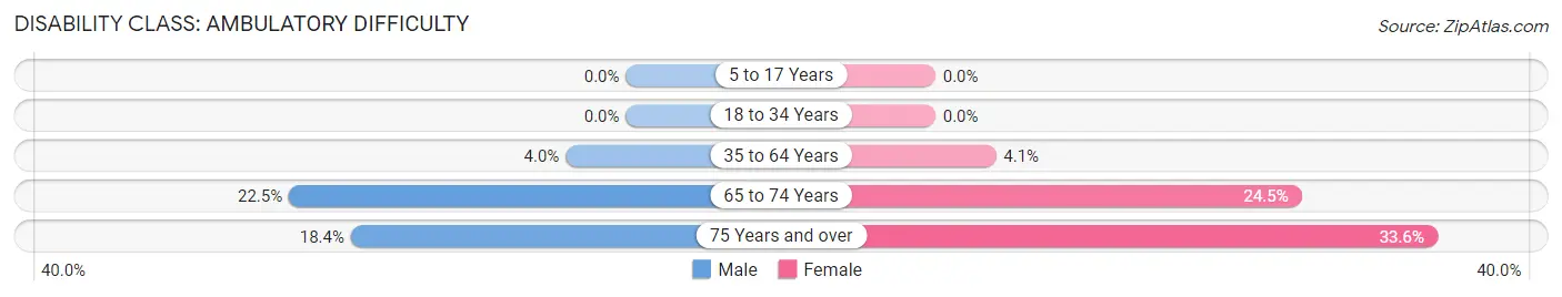 Disability in Zip Code 58301: <span>Ambulatory Difficulty</span>