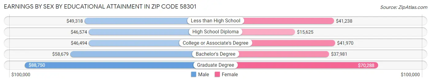 Earnings by Sex by Educational Attainment in Zip Code 58301