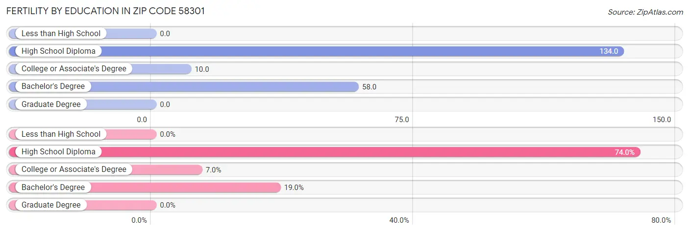 Female Fertility by Education Attainment in Zip Code 58301