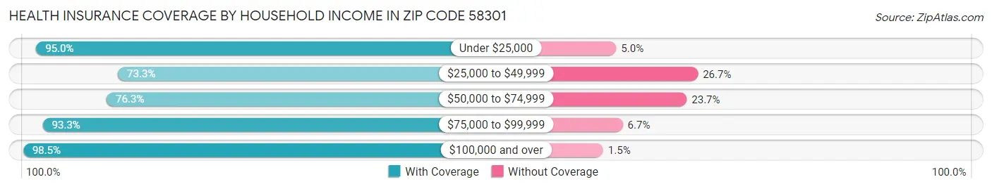 Health Insurance Coverage by Household Income in Zip Code 58301