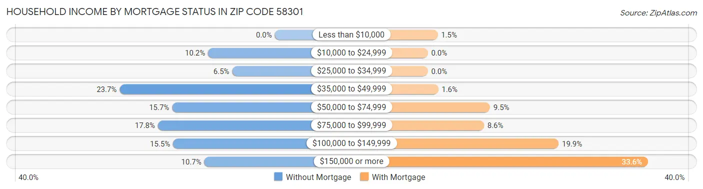 Household Income by Mortgage Status in Zip Code 58301