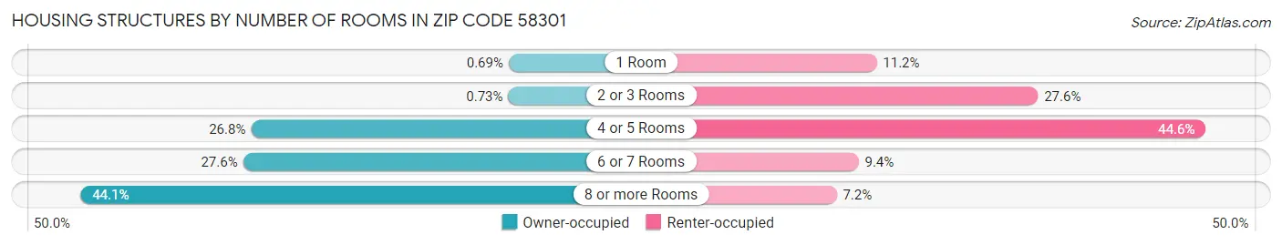Housing Structures by Number of Rooms in Zip Code 58301