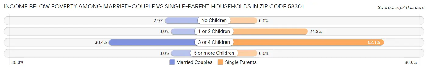 Income Below Poverty Among Married-Couple vs Single-Parent Households in Zip Code 58301