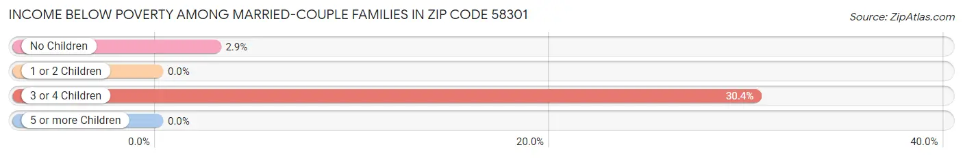 Income Below Poverty Among Married-Couple Families in Zip Code 58301