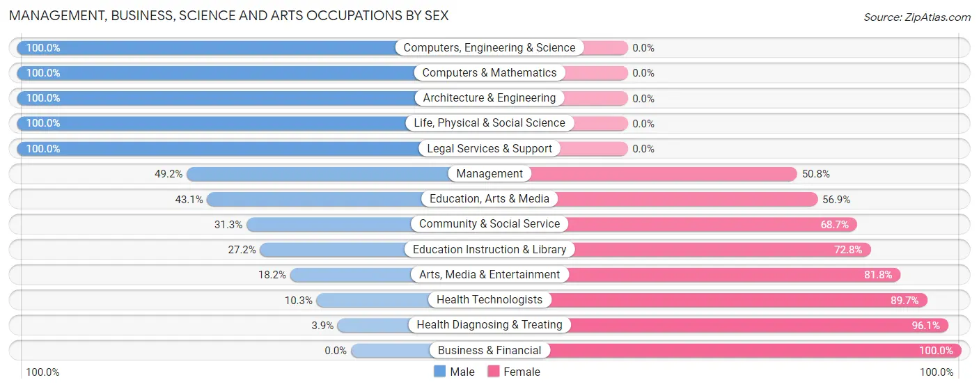 Management, Business, Science and Arts Occupations by Sex in Zip Code 58301