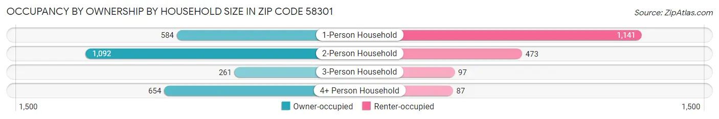 Occupancy by Ownership by Household Size in Zip Code 58301