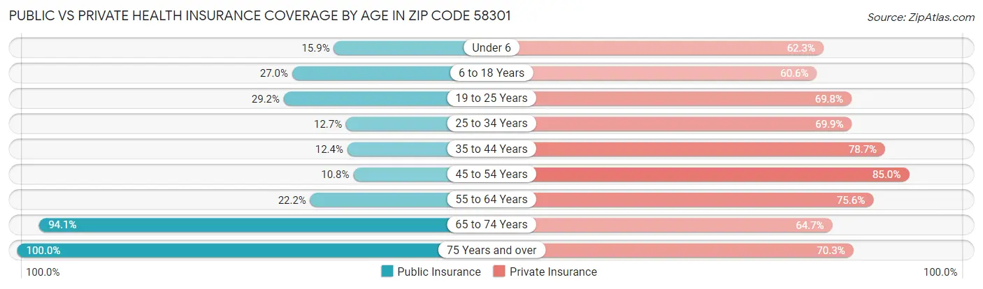 Public vs Private Health Insurance Coverage by Age in Zip Code 58301