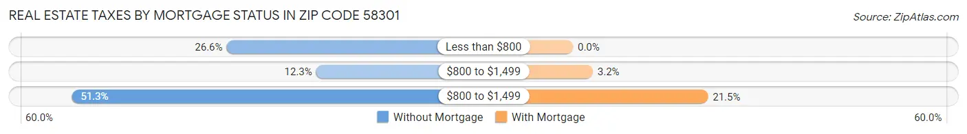 Real Estate Taxes by Mortgage Status in Zip Code 58301