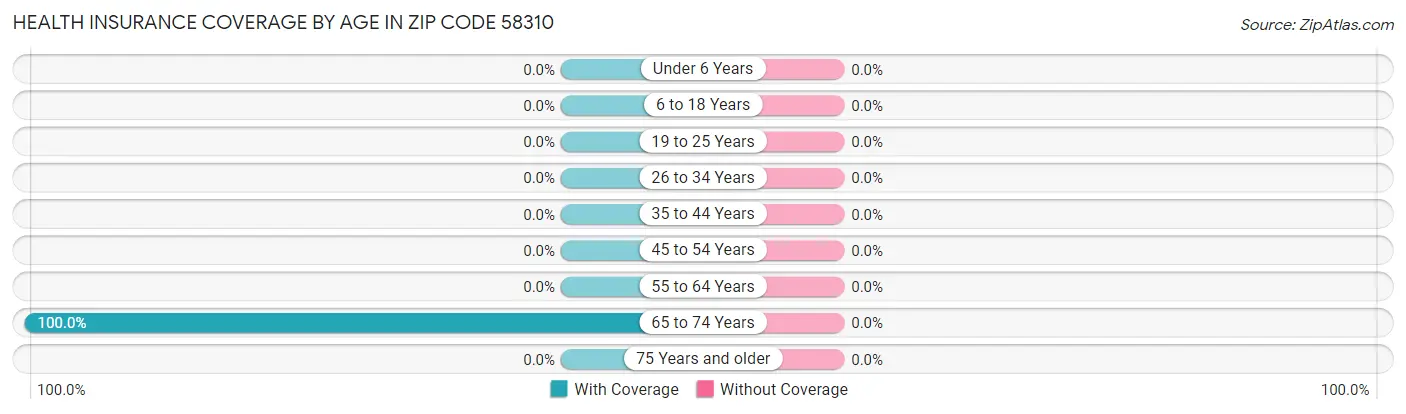 Health Insurance Coverage by Age in Zip Code 58310