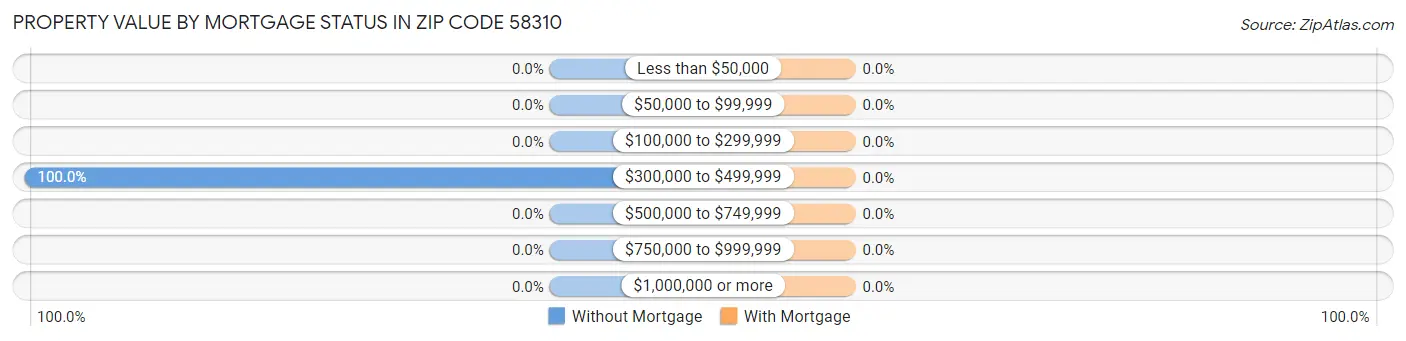 Property Value by Mortgage Status in Zip Code 58310