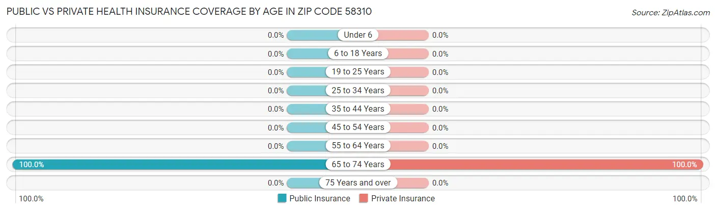 Public vs Private Health Insurance Coverage by Age in Zip Code 58310