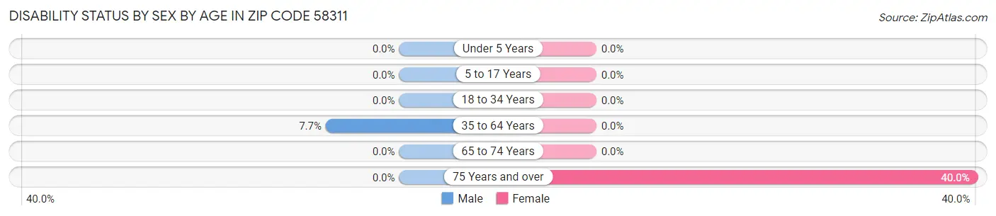 Disability Status by Sex by Age in Zip Code 58311