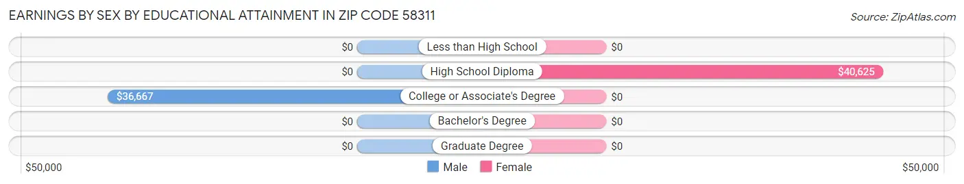 Earnings by Sex by Educational Attainment in Zip Code 58311