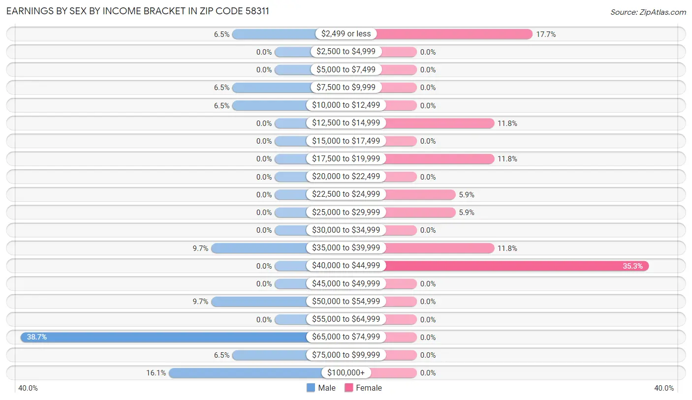 Earnings by Sex by Income Bracket in Zip Code 58311