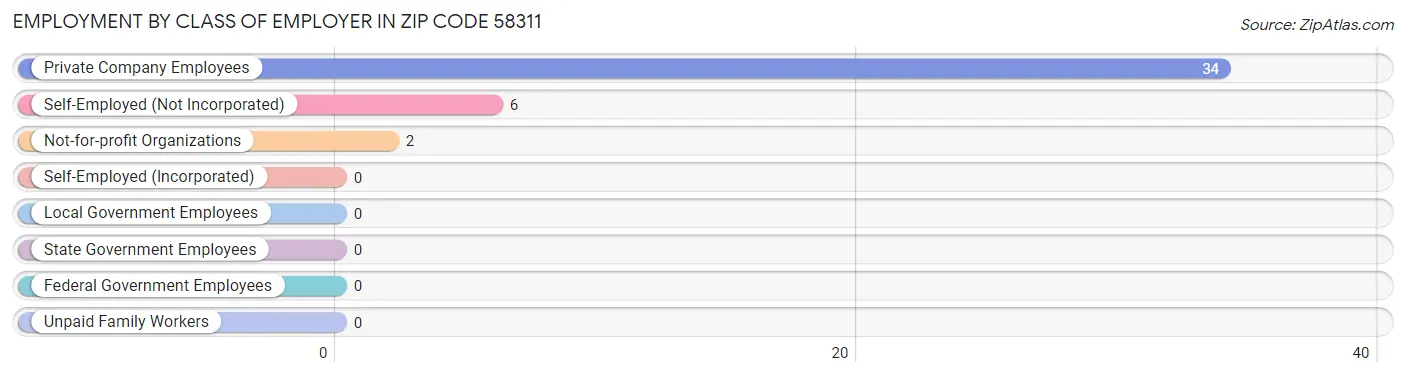 Employment by Class of Employer in Zip Code 58311