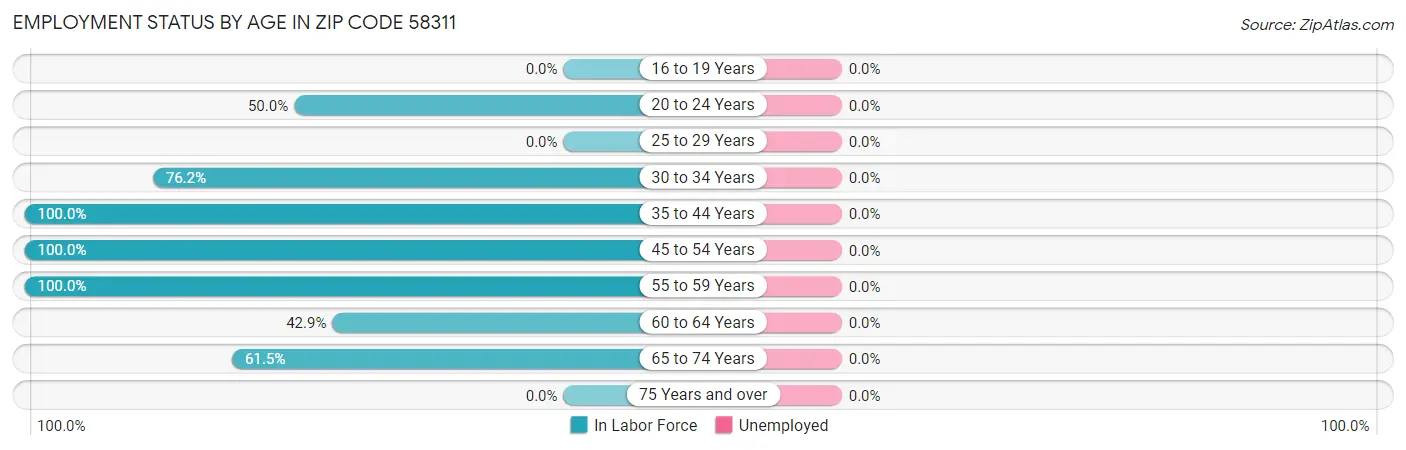 Employment Status by Age in Zip Code 58311