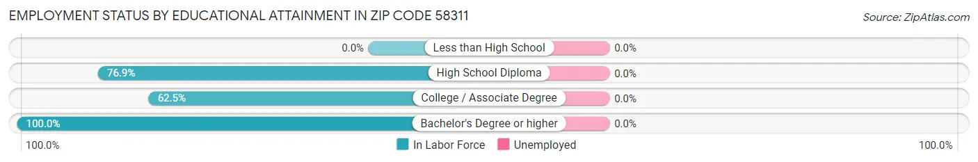 Employment Status by Educational Attainment in Zip Code 58311