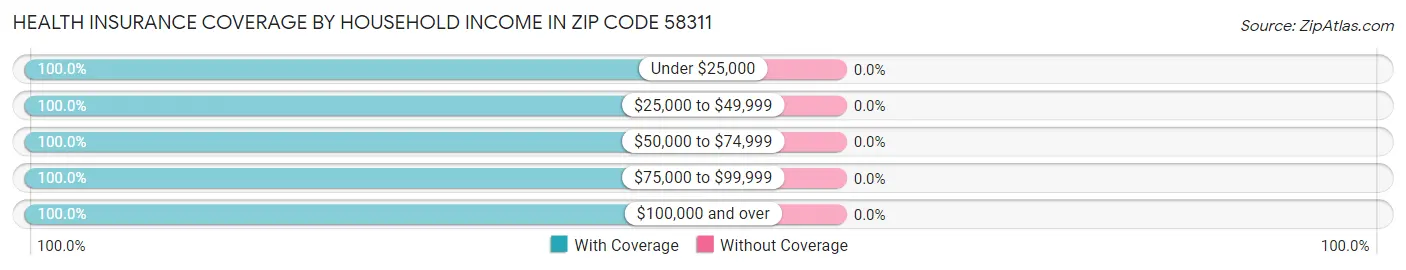 Health Insurance Coverage by Household Income in Zip Code 58311