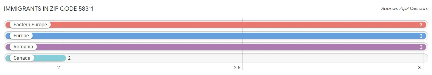 Immigrants in Zip Code 58311