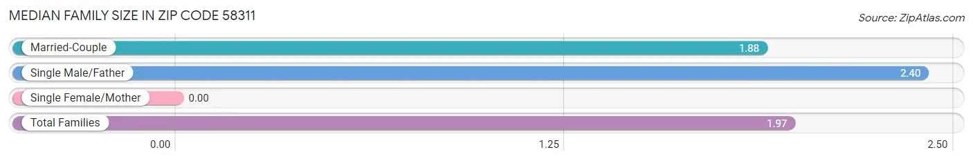 Median Family Size in Zip Code 58311