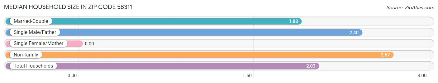 Median Household Size in Zip Code 58311