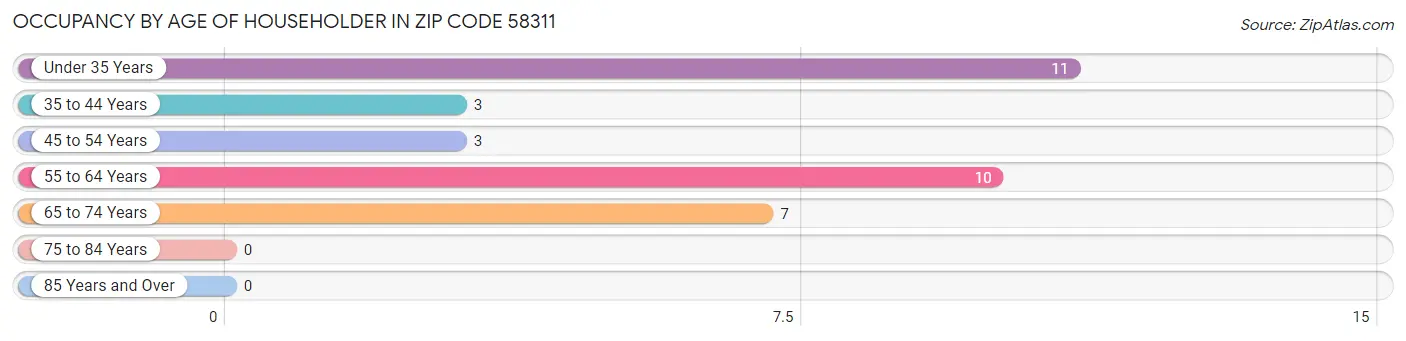 Occupancy by Age of Householder in Zip Code 58311