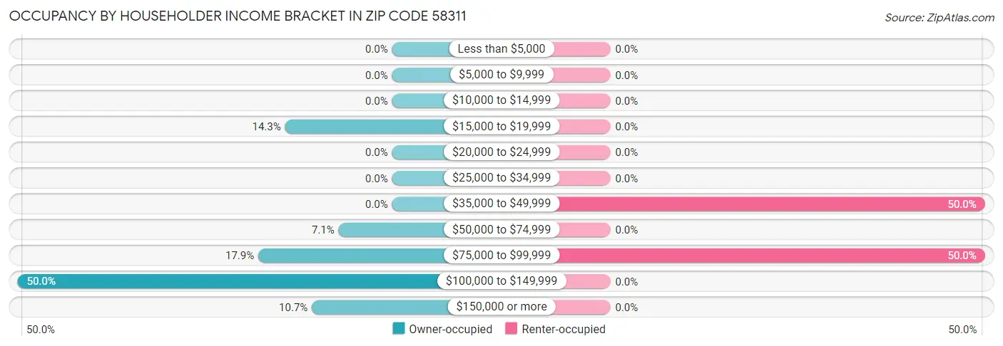 Occupancy by Householder Income Bracket in Zip Code 58311