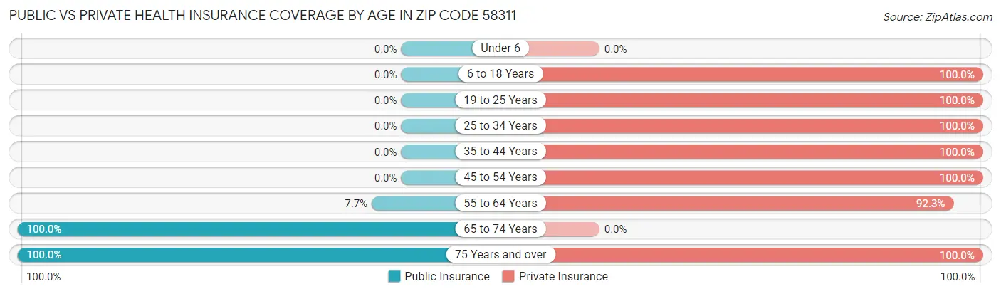 Public vs Private Health Insurance Coverage by Age in Zip Code 58311