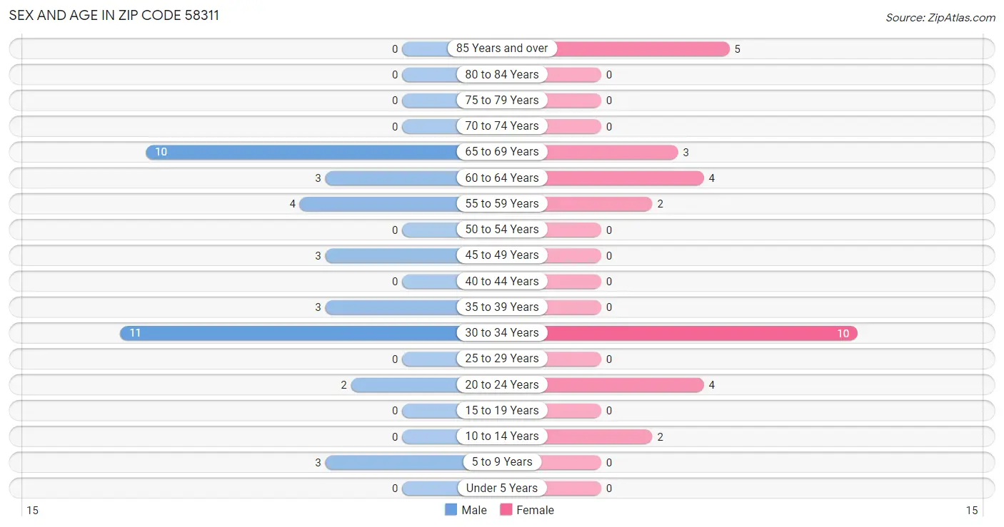 Sex and Age in Zip Code 58311