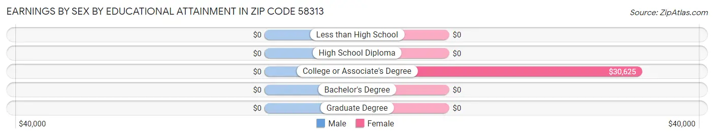 Earnings by Sex by Educational Attainment in Zip Code 58313