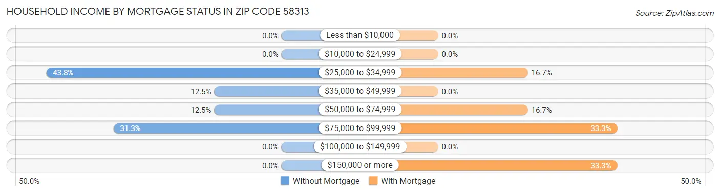 Household Income by Mortgage Status in Zip Code 58313