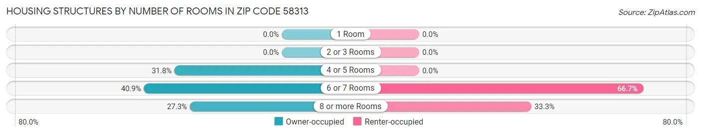 Housing Structures by Number of Rooms in Zip Code 58313