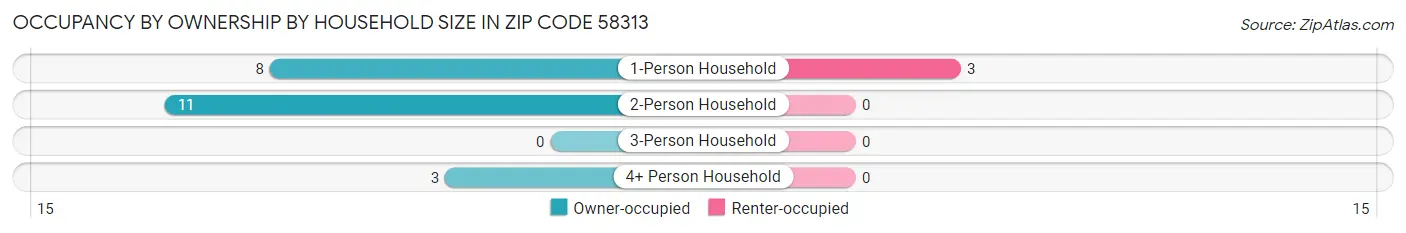 Occupancy by Ownership by Household Size in Zip Code 58313
