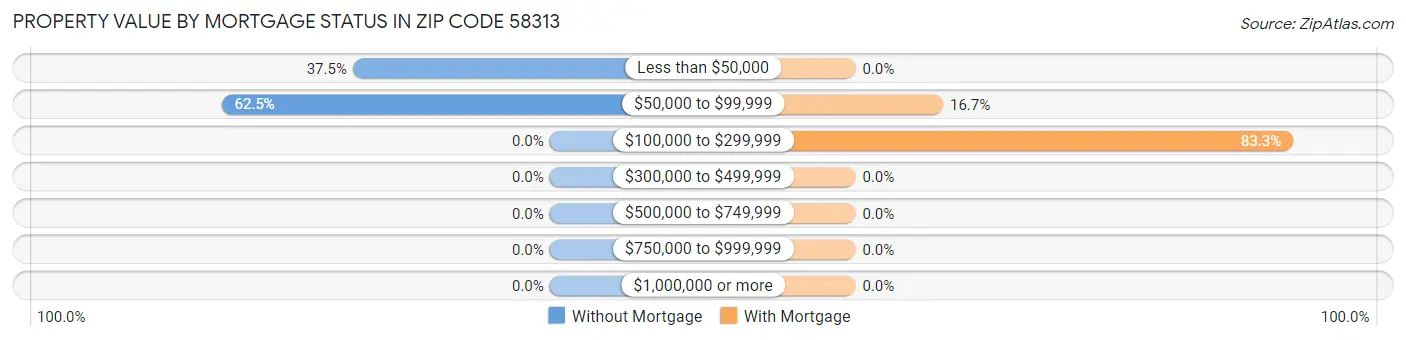 Property Value by Mortgage Status in Zip Code 58313