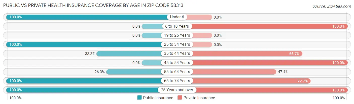 Public vs Private Health Insurance Coverage by Age in Zip Code 58313