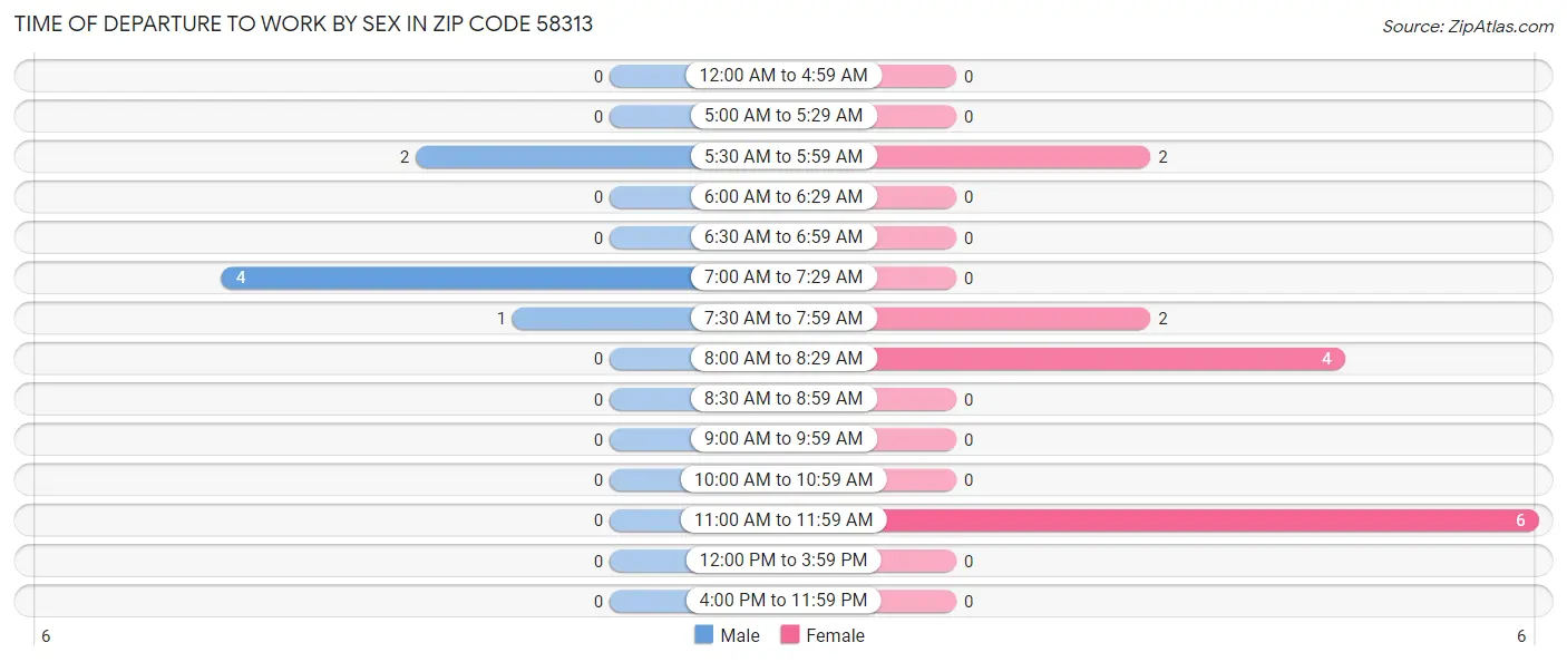 Time of Departure to Work by Sex in Zip Code 58313