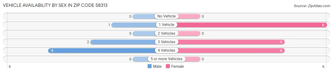 Vehicle Availability by Sex in Zip Code 58313