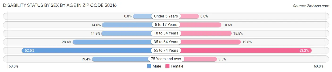 Disability Status by Sex by Age in Zip Code 58316