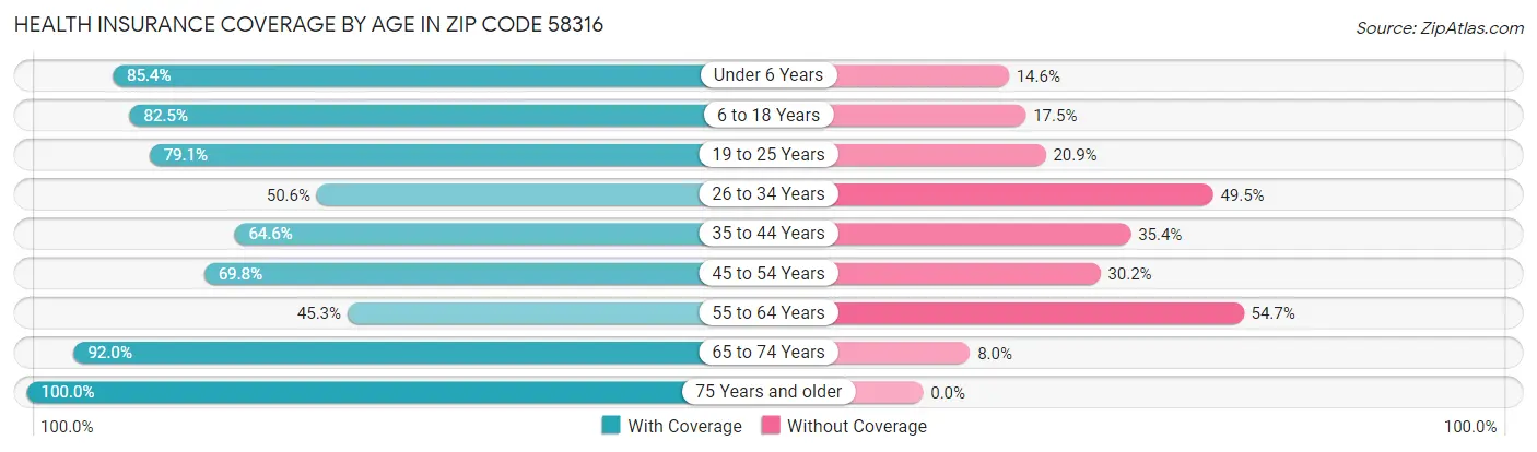 Health Insurance Coverage by Age in Zip Code 58316