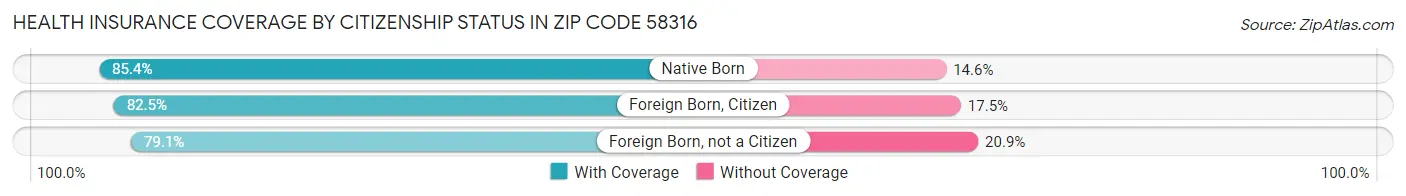 Health Insurance Coverage by Citizenship Status in Zip Code 58316