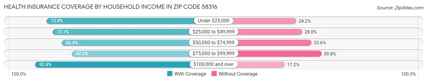 Health Insurance Coverage by Household Income in Zip Code 58316
